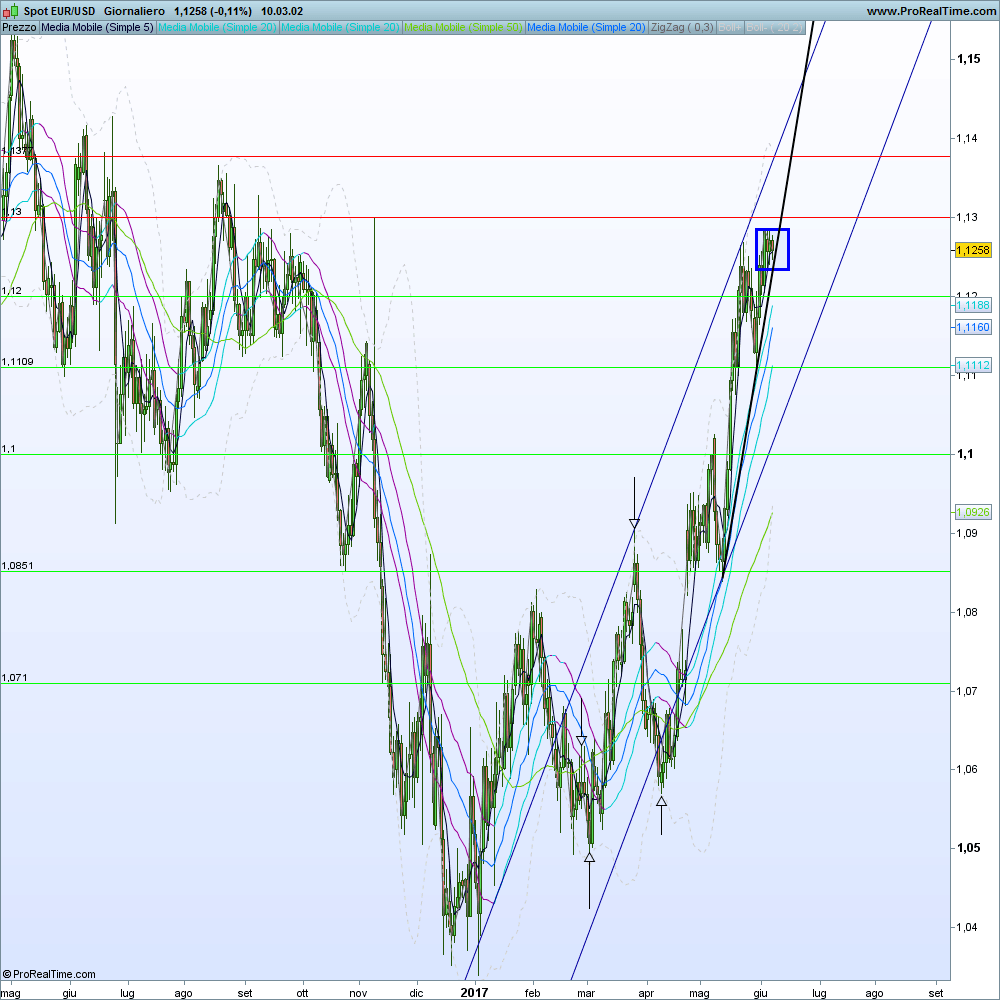Forex cambio euro dollaro oggi