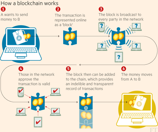 blockchain bitcoin