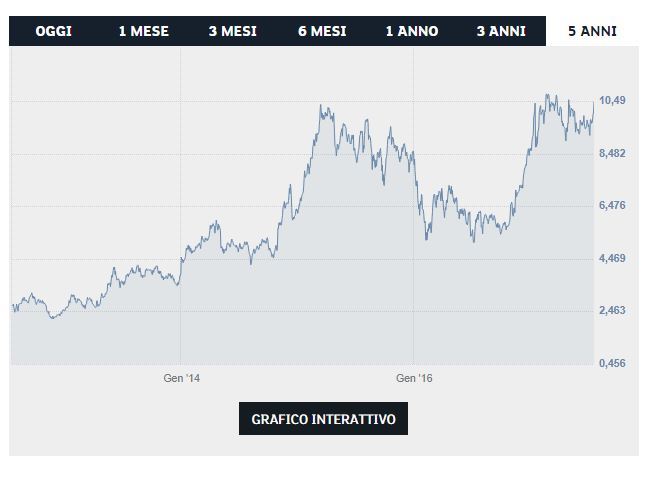 Grafico forex in tempo reale