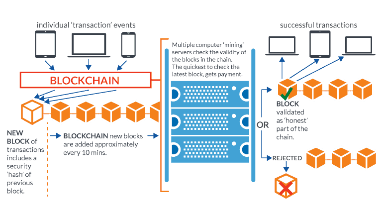 Blockchain significato