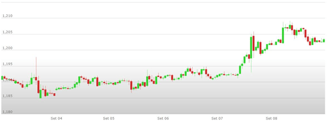Notizie forex per euro dollaro americano