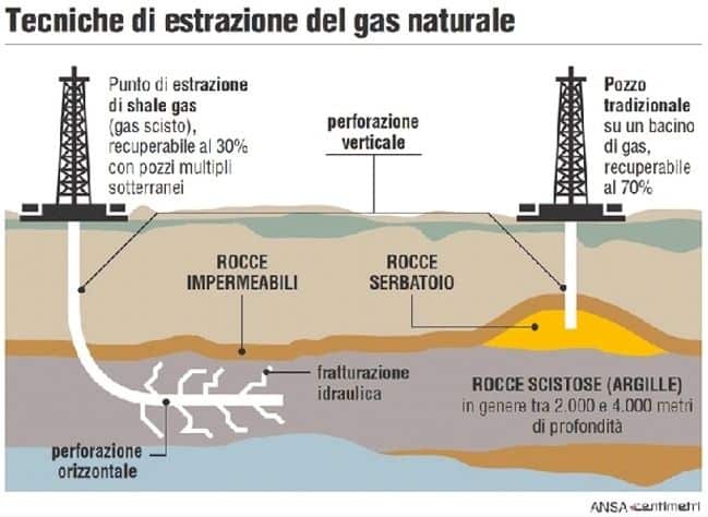 Gas naturale, a cosa serve