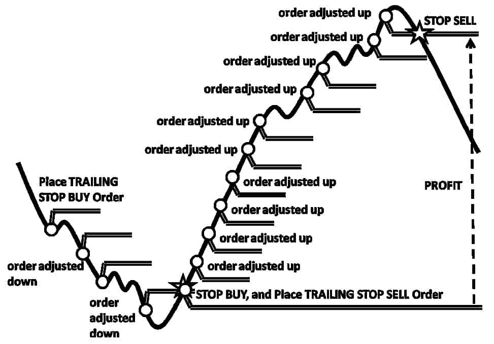 Trailing Stop Come Funziona Cosa Sono E Come Utilizzarli Esempio - 