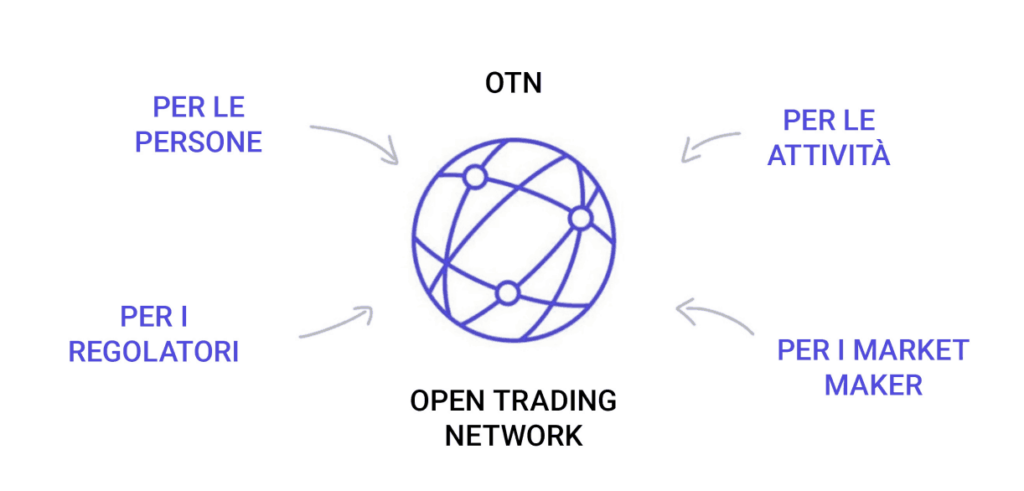 open trading network