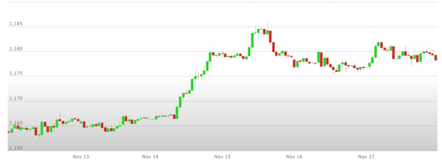 analisi tecnica cambio euro dollaro