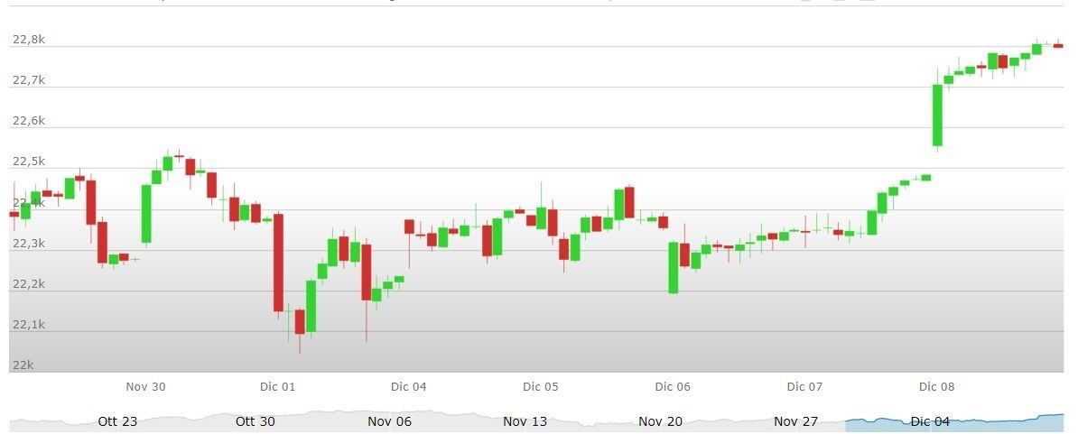 Analisi tecnica FTSE MIB settimana 11 - 15 Dicembre 2017