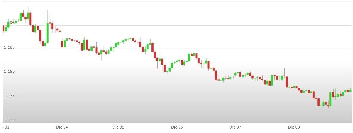Previsioni Euro Dollaro – Analisi tecnica EUR USD 11 - 18 Dicembre 2017