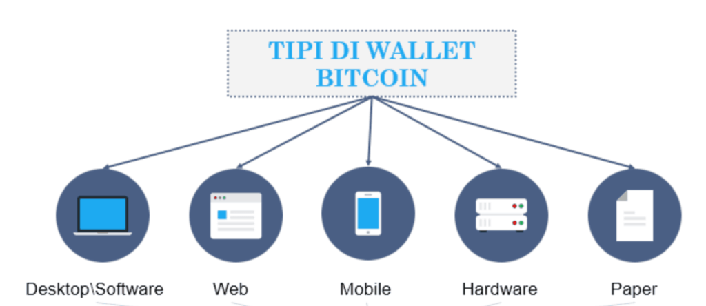 portafogli bitcoin