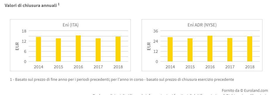 Eni quotazione