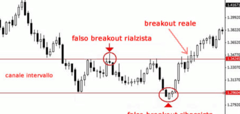 trend laterale breakout