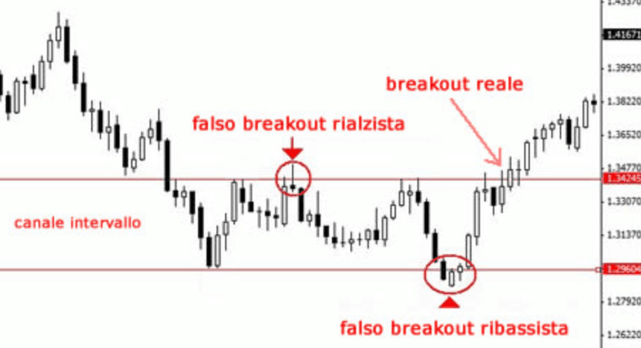 trend laterale breakout