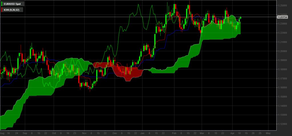 Nuvole di Ichimoku