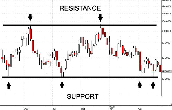 Strategie di trading sul Forex