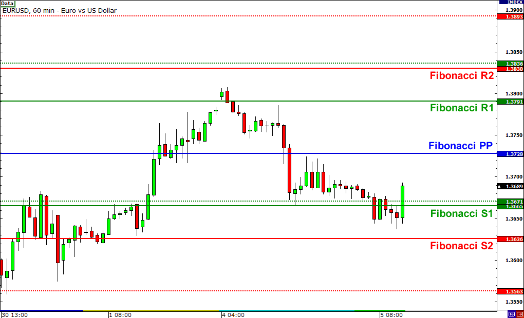 Strategie di trading a breve termine