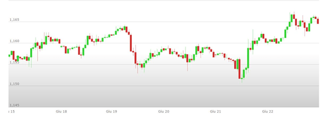 Previsioni Euro Dollaro Analisi Tecnica Eur Usd 25 29 Giugno 2018 - 