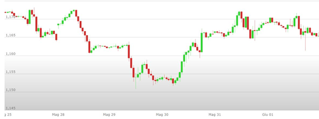 euro dollaro forex analisi tecnica