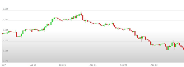 Previsioni Euro Dollaro: analisi tecnica Forex Eur Usd