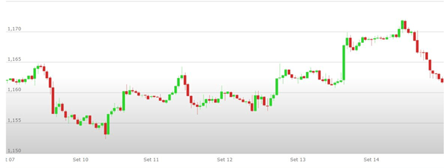 Analisi tecnica su Euro / Dollaro (FX:EURUSD) — TradingView forex euro dollaro analisi tecnica