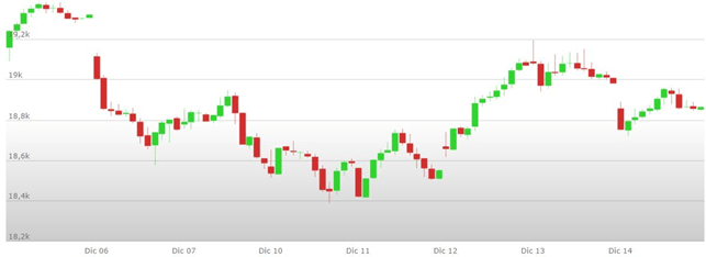 ANALISI TECNICA FTSE MIB SETTIMANA 17-21 DICEMBRE