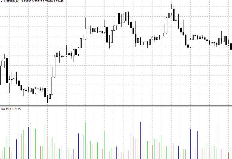 Market Facilitation Index