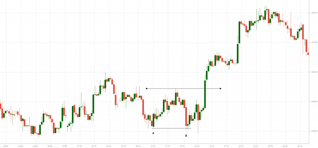 Formazioni double top e double bottom