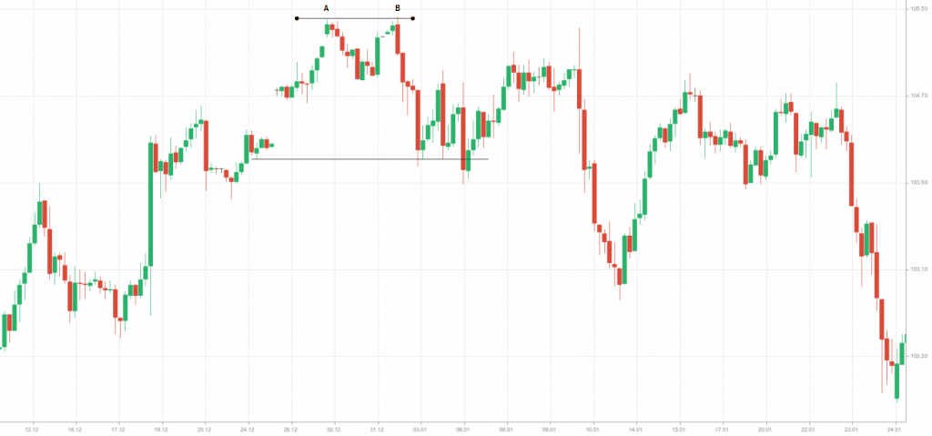 Formazioni double top e double bottom