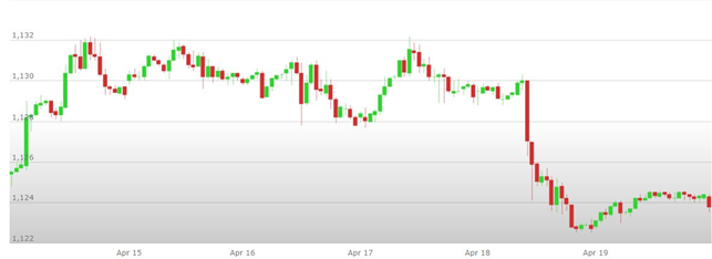 Previsioni Euro Dollaro Analisi Tecnica Eur Usd 22 26 Aprile 2019 - 