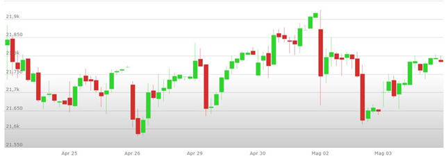ANALISI TECNICA FTSE MIB SETTIMANA 6-10 MAGGIO