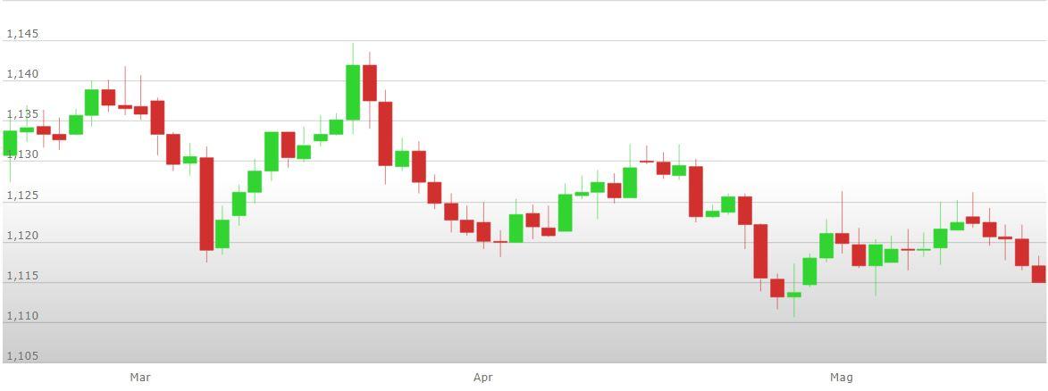 Analisi su Euro Dollaro Americano (EUR USD) - blogger.com