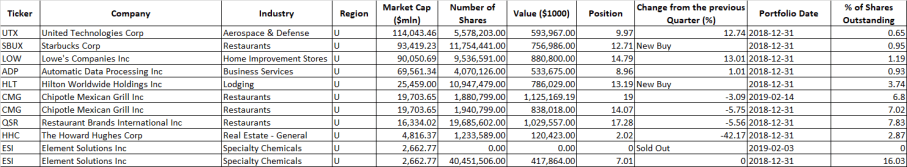 Bill Ackman portfolio