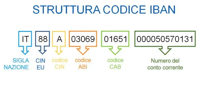 Codice Iban Come Si Calcola Guida Completa Meteofinanza Com