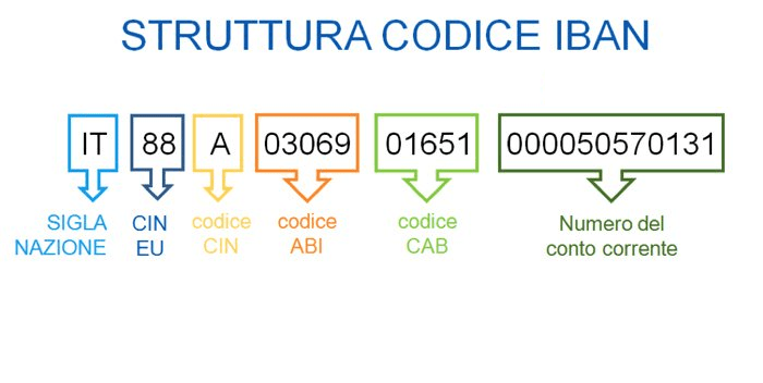 Codice Iban Come Si Calcola Guida Completa Meteofinanzacom