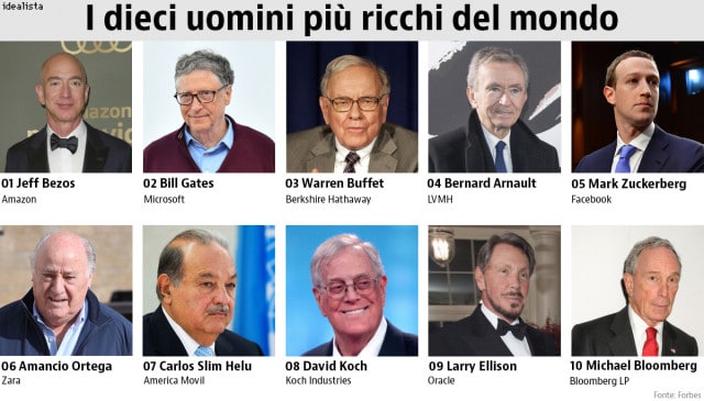 uomini più ricchi al mondo
